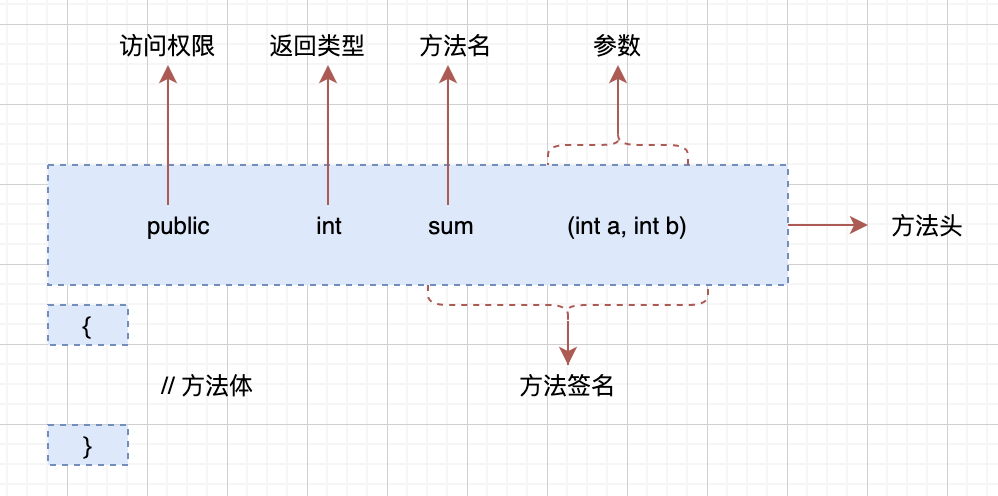 方法的构成